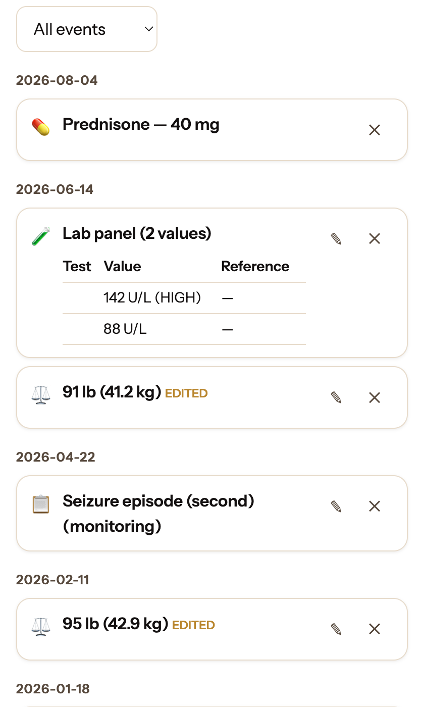 A pet's timeline in Voocie: medication, lab panel with a flagged value, weight trend